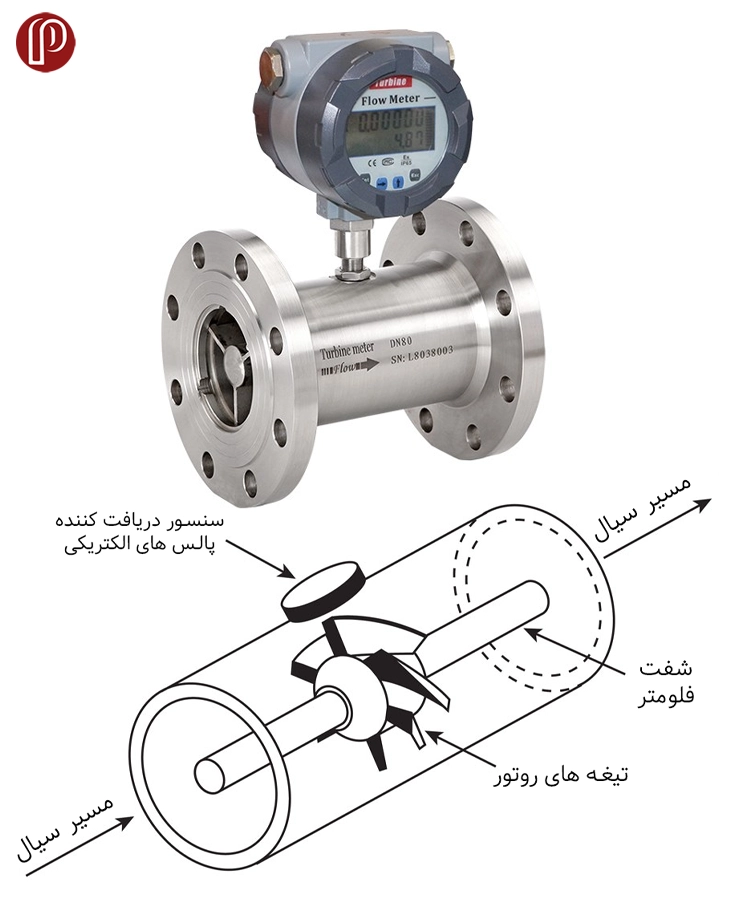 فلومتر  توربینی (Turbine flow meter)